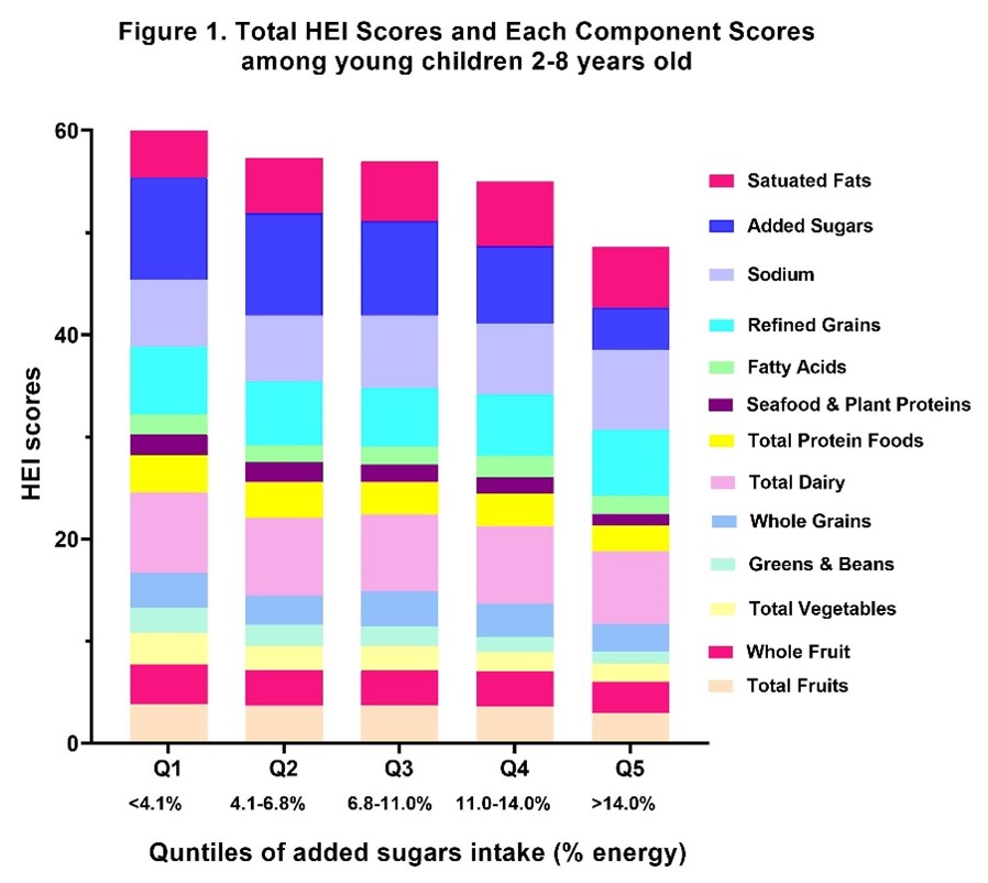 Total HEI scores and each component score among young children 2-8 years old