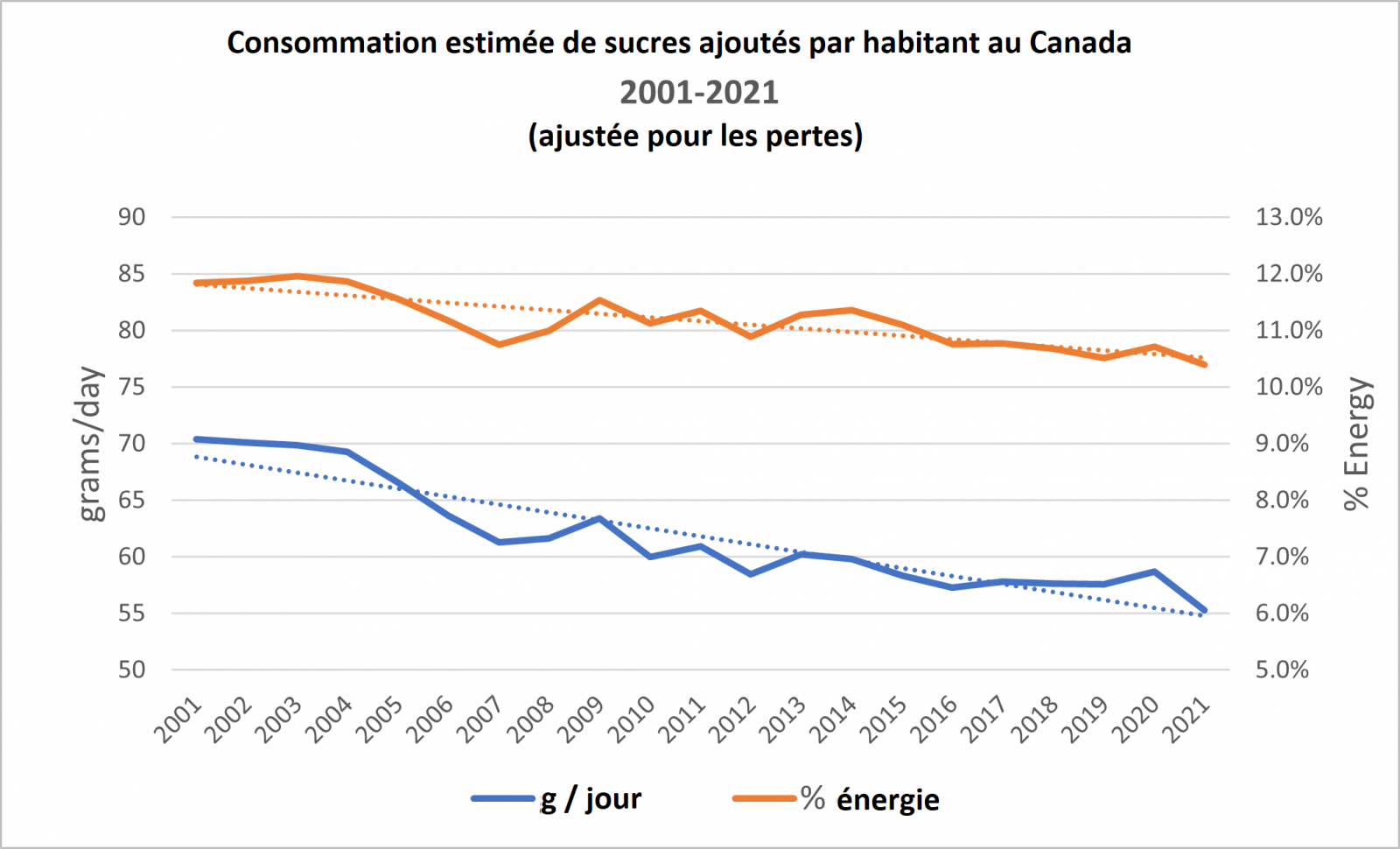Consommation estimée de sucres ajoutés par habitant au Canada