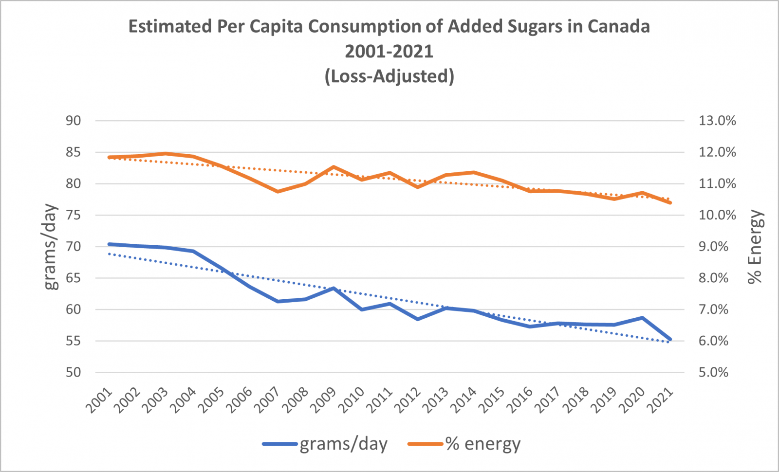 Estimated per capita consumption of added sugars in Canada has declined over the past 20 years