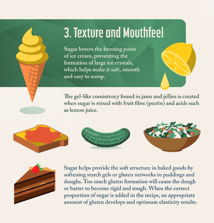 Sugar creates texture and mouthfeel in ice creams, jams, puddings, and doughs