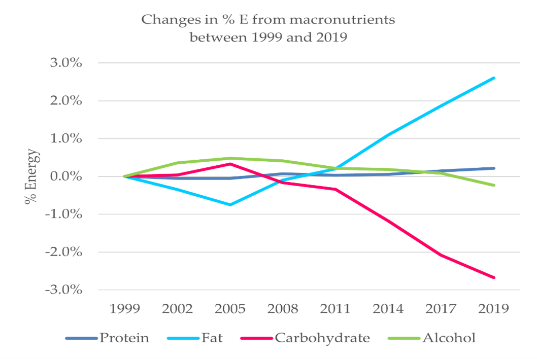 Changes in percent energy from macronutrients between 1999 and 2019