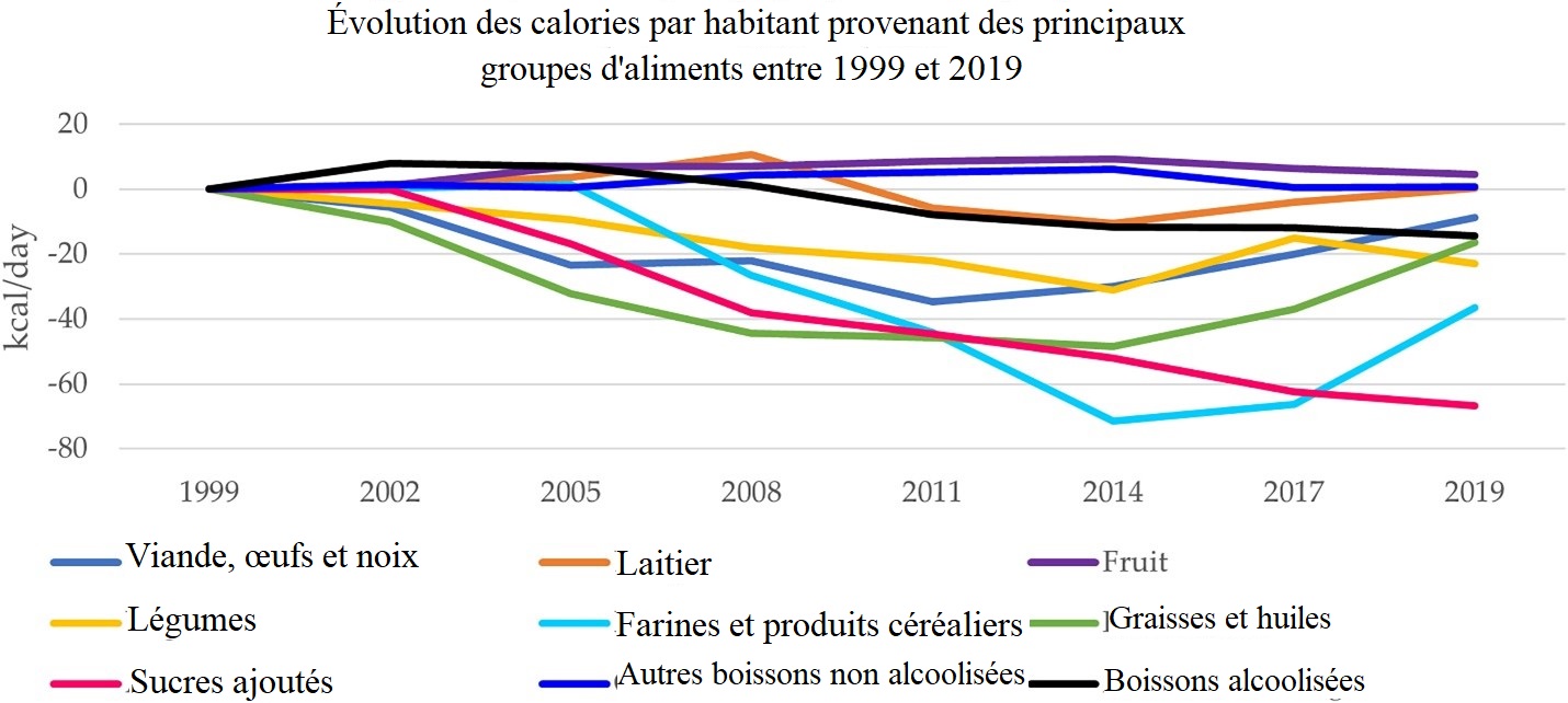 Evolution des calories par habitant provenant des principaux groupes d'aliments entre 1999 et 2019
