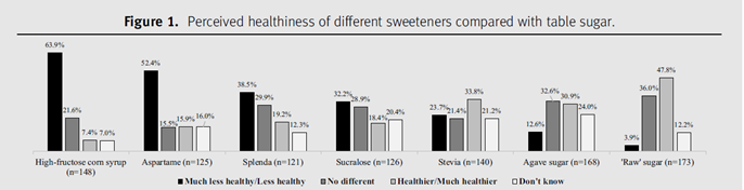 Perceived healthiness of different sweeteners compared with table sugar