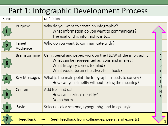 Eights Step Infographic Development Process