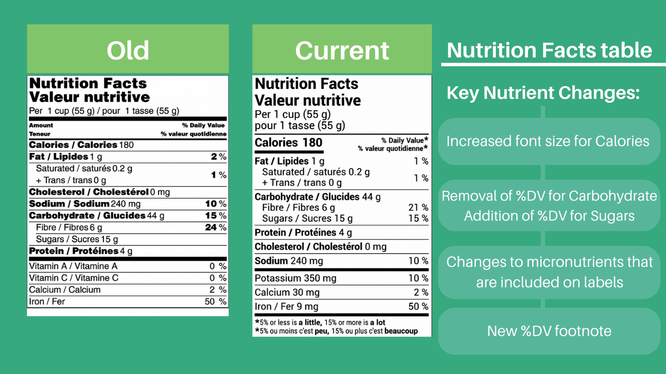 Comparison of key nutrient changes between previous and new Nutrition Facts tables