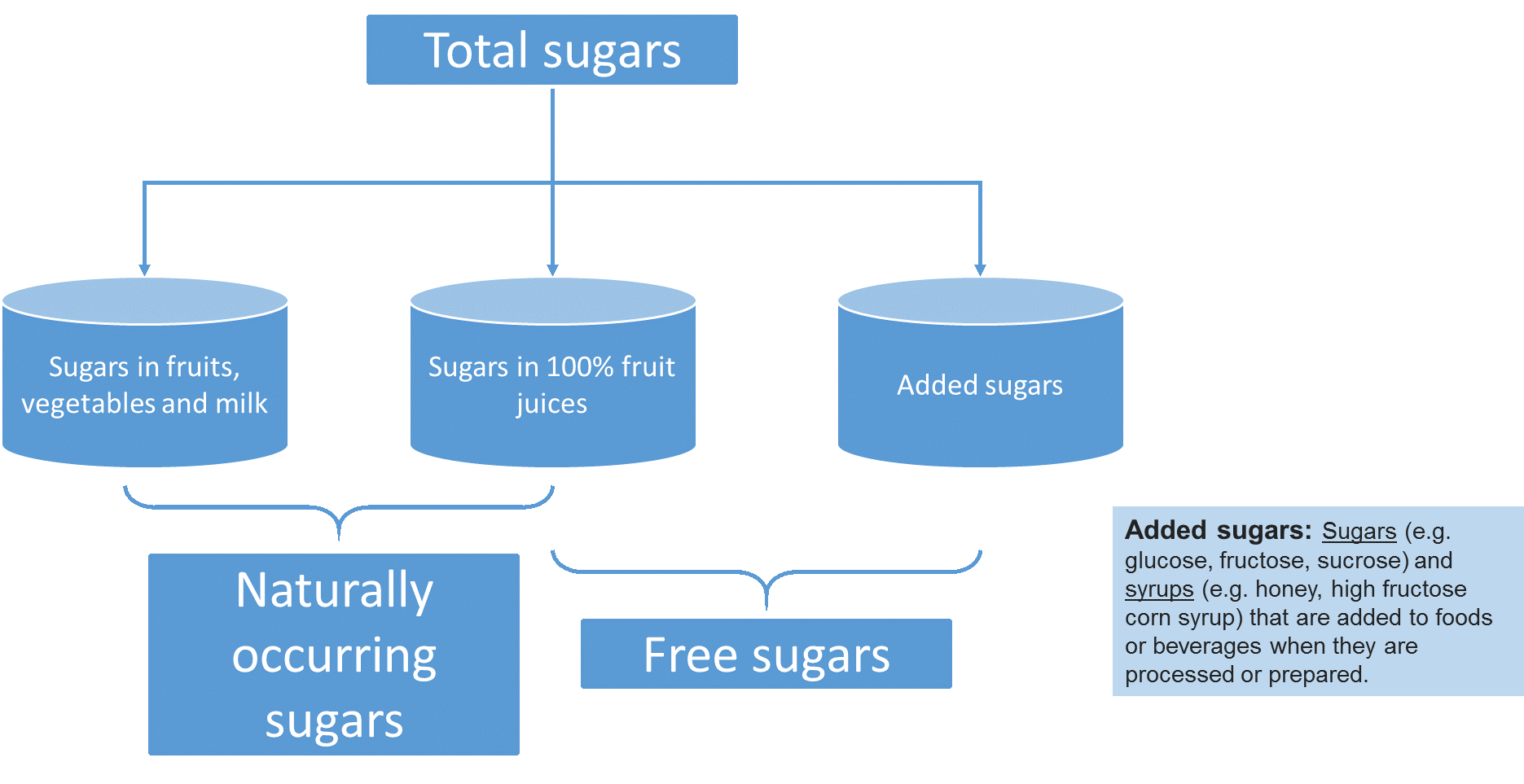 Total sugars includes naturally occurring sugars, added sugars; free sugars includes added sugars and sugars in 100%25 fruit juice