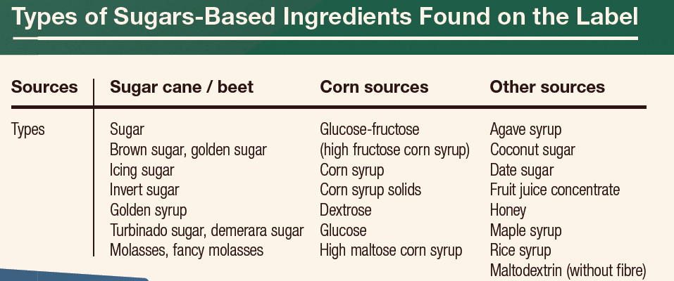 Types of common added sugars ingredients found on the label