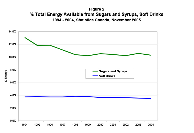% Total Energy Available from Sugars and Syrups, Soft Drinks